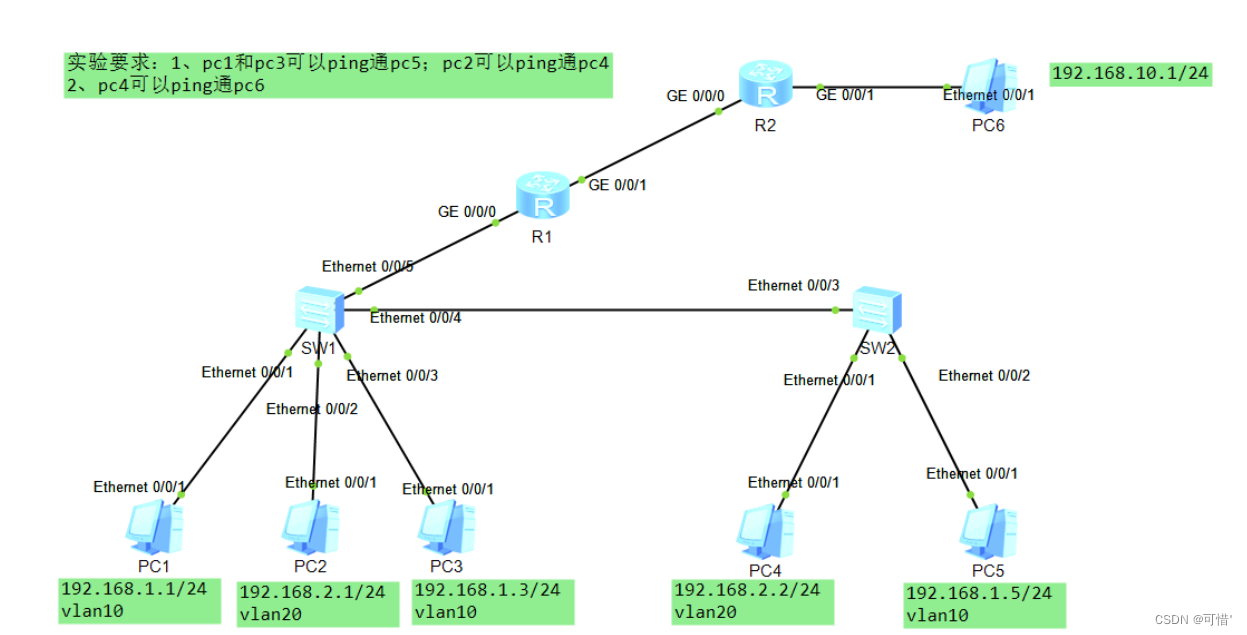 二层VLAN接路由 vlan 二层 三层_IP_03