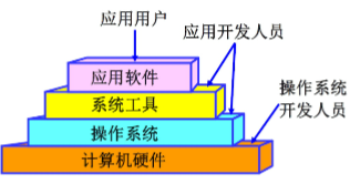 操作系统和系统架构的区别 操作系统与系统_脱机_02