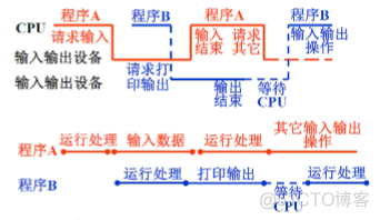 操作系统和系统架构的区别 操作系统与系统_批处理系统_05