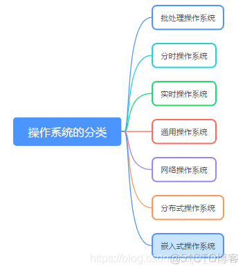 操作系统和系统架构的区别 操作系统与系统_脱机_08