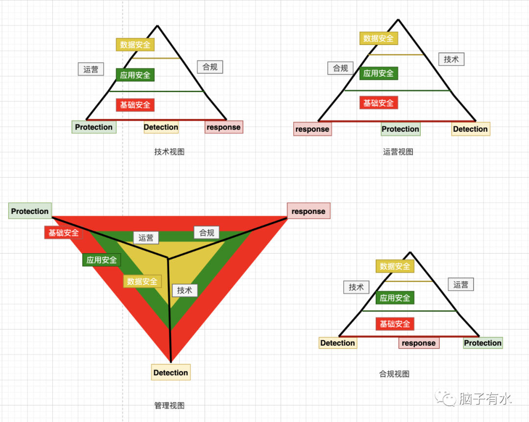 安全架构设计特性安全设计 安全架构图 模板_数据安全_02