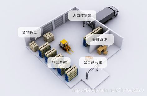 rfid仓储管理系统架构 rfid仓储应用_仓库管理系统