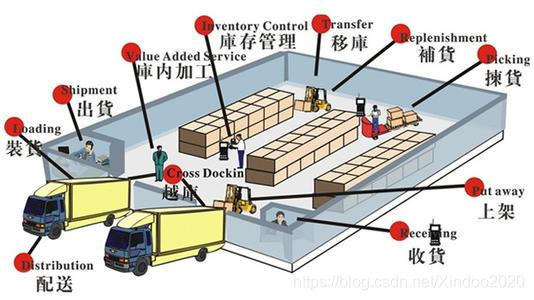 rfid仓储管理系统架构 rfid仓储应用_rfid仓储管理系统架构_03