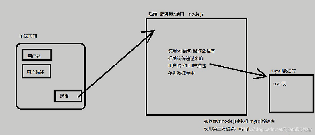 mysql怎么写merg 怎么用mysql写数据库_mysql怎么写merg_02