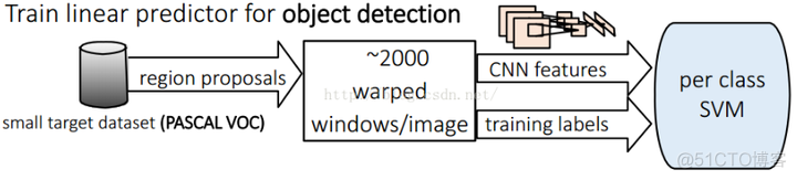 rcnn算法图 rcnn算法流程_目标检测_15