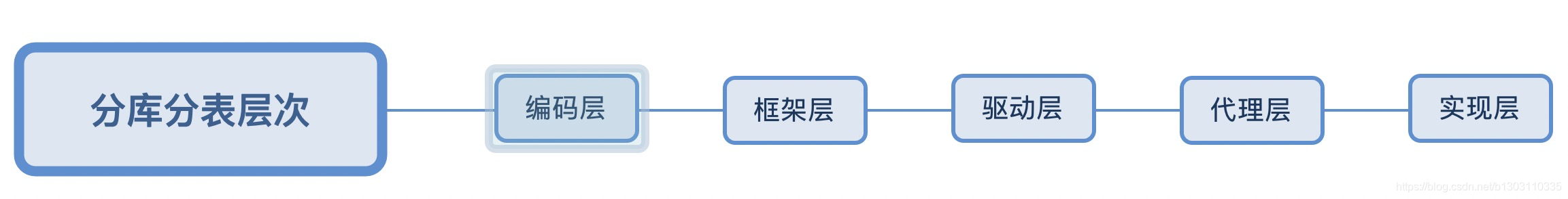 java中分库分表如何关联查询 java分库如何切库_java中分库分表如何关联查询