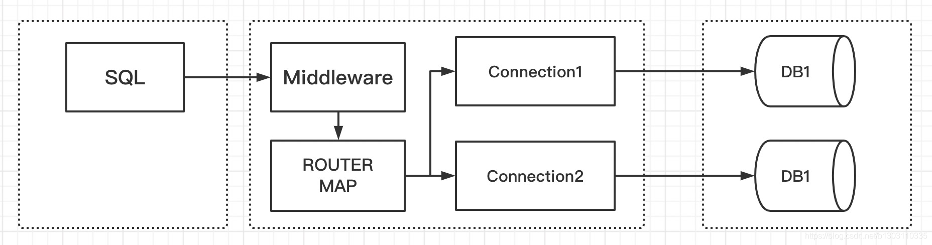 java中分库分表如何关联查询 java分库如何切库_java_03