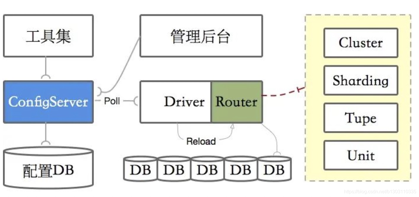 java中分库分表如何关联查询 java分库如何切库_java_05