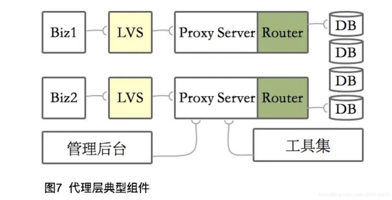 java中分库分表如何关联查询 java分库如何切库_java_07