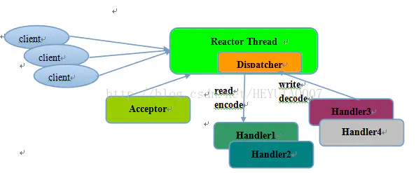 java reactive模式 java reactor框架,java reactive模式 java reactor框架_线程池,第1张