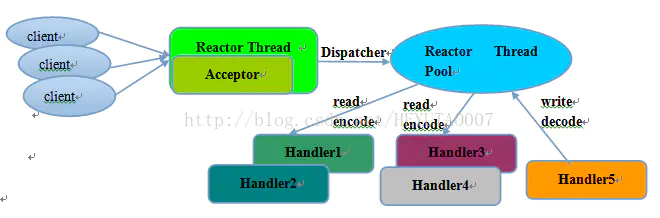 java reactive模式 java reactor框架,java reactive模式 java reactor框架_客户端_02,第2张