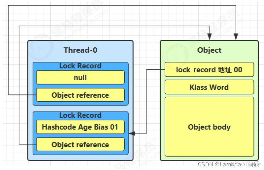 java重量锁与轻量锁 轻量锁升级为重量锁_开发语言_02