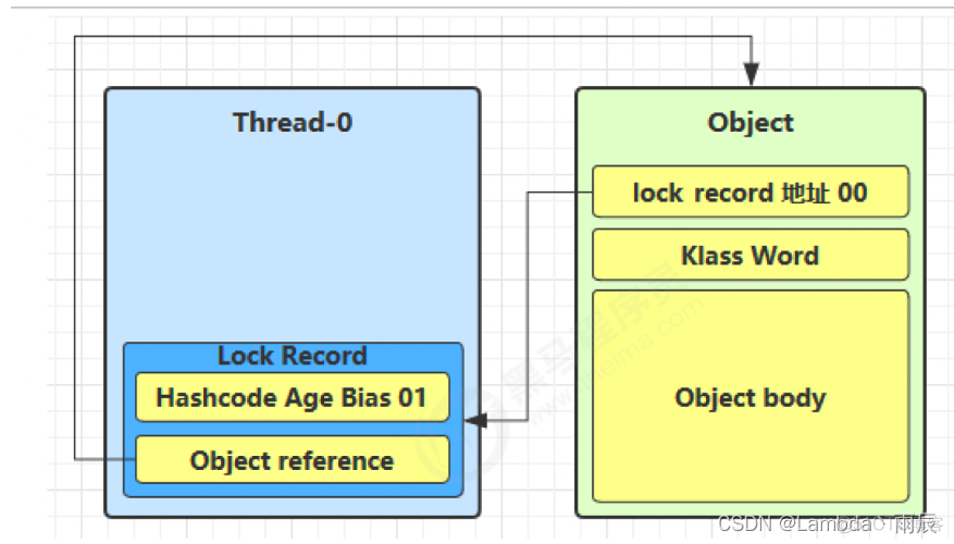 java重量锁与轻量锁 轻量锁升级为重量锁_java重量锁与轻量锁_03
