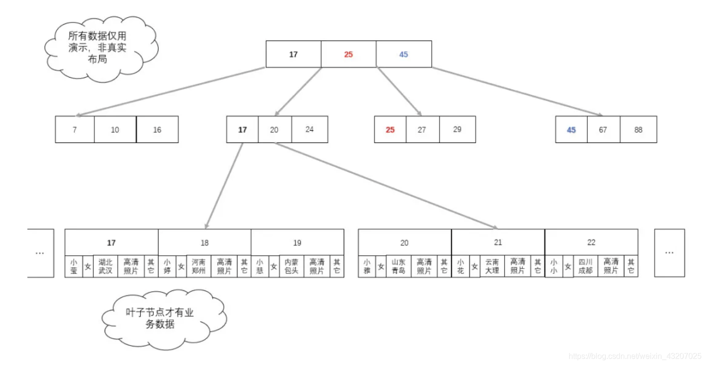 mysql为什么有表格 mysql为什么使用b+,mysql为什么有表格 mysql为什么使用b+_子节点_08,第8张