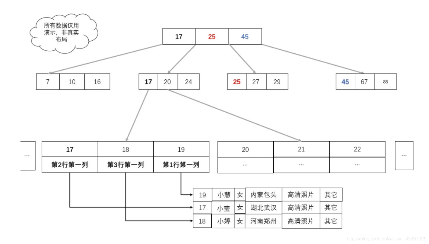 mysql为什么有表格 mysql为什么使用b+,mysql为什么有表格 mysql为什么使用b+_mysql为什么有表格_09,第9张