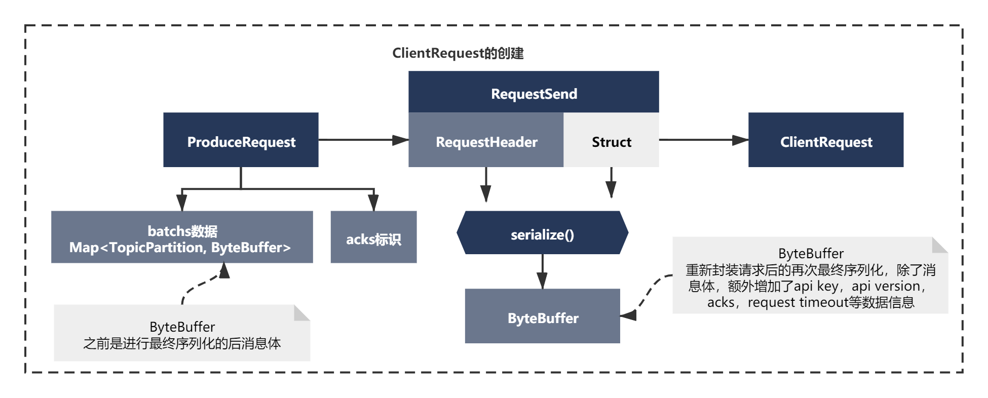 kafka的内存配置 kafka内存要求_缓冲器_11