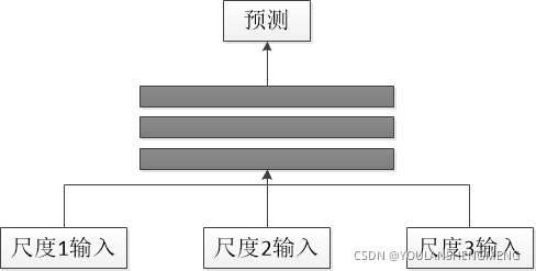 多尺度 深度学习 多尺度结构设计_多尺度 深度学习_13