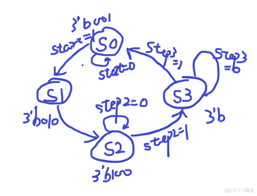 编译原理python有限状态机 有限状态机的verilog描述_状态机_02