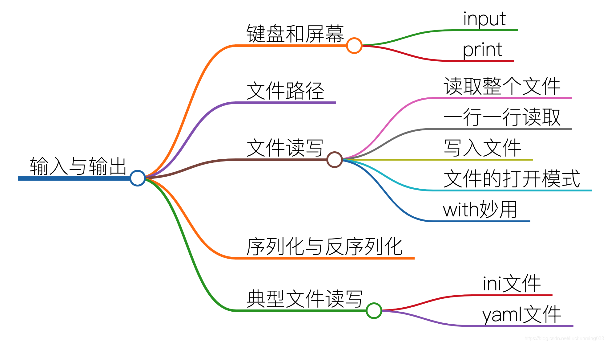 python 获取系统 FreeTypeFont python 获取系统输入_python