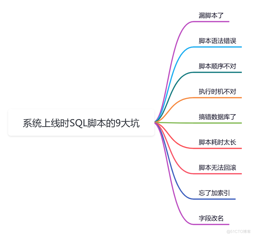 sql server 脚本太大 运行sql脚本出错_sql