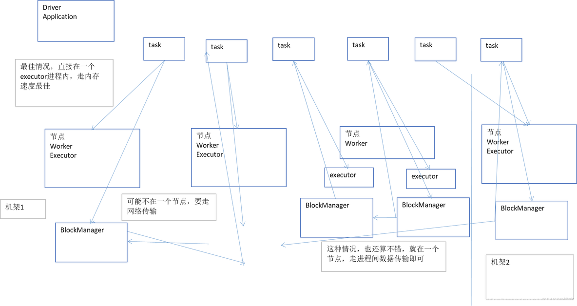 spark 本地化配置参数 spark本地化级别_数据