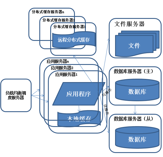 java 分布式事务样例代码 java分布式部署方案,java 分布式事务样例代码 java分布式部署方案_java 分布式事务样例代码_05,第5张