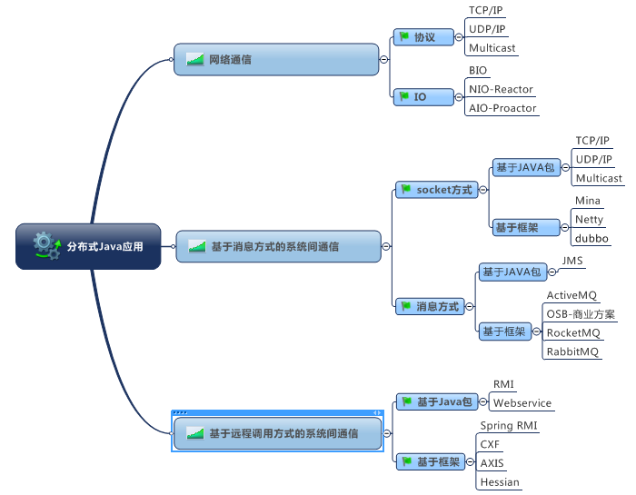 java 分布式事务样例代码 java分布式部署方案,java 分布式事务样例代码 java分布式部署方案_数据库_11,第11张