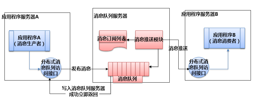 java 分布式事务样例代码 java分布式部署方案,java 分布式事务样例代码 java分布式部署方案_java 分布式事务样例代码_13,第13张