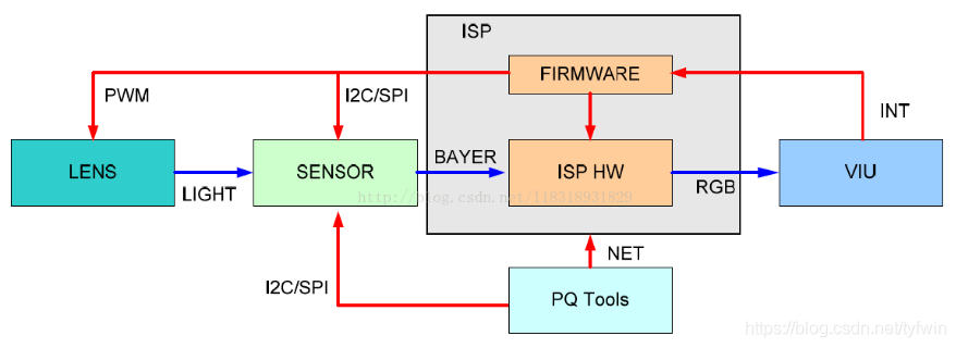 isp GPU isp gpu 区别_isp GPU_03