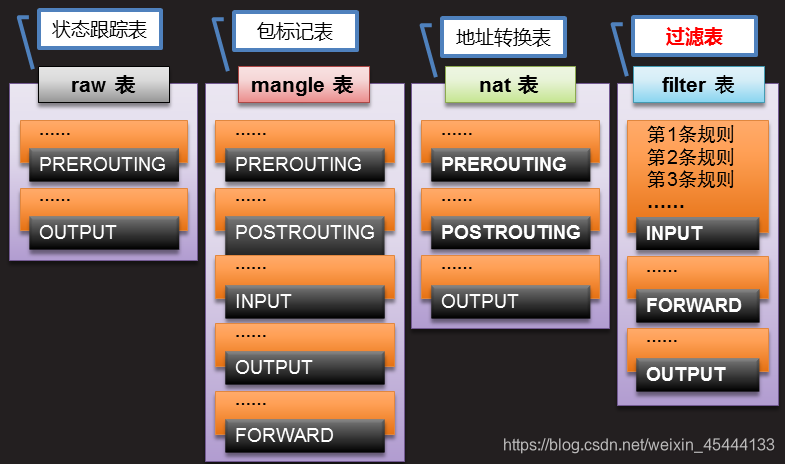 iptables 实现nat 功能 iptables nat表_dnat