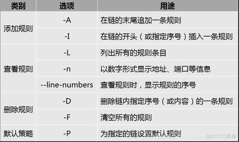 iptables 实现nat 功能 iptables nat表_地址伪装_02