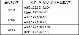 iptables 实现nat 功能 iptables nat表_dnat_05