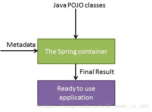 ioc容器 除了spring还有什么 spring ioc容器有哪些_spring