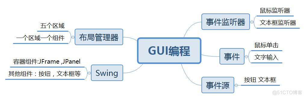 java gui相关api java gui教程_git