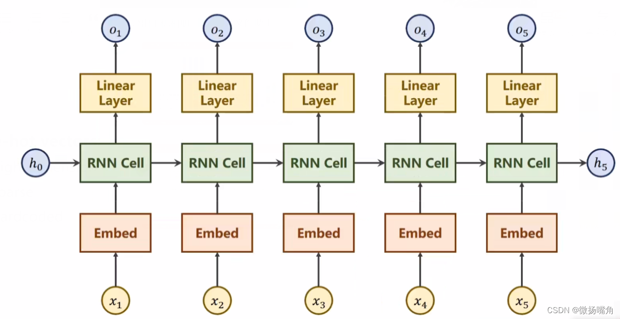 PyTorch 根据一百个传感器数据推定3个参数 pytorch randn_线性变换_14