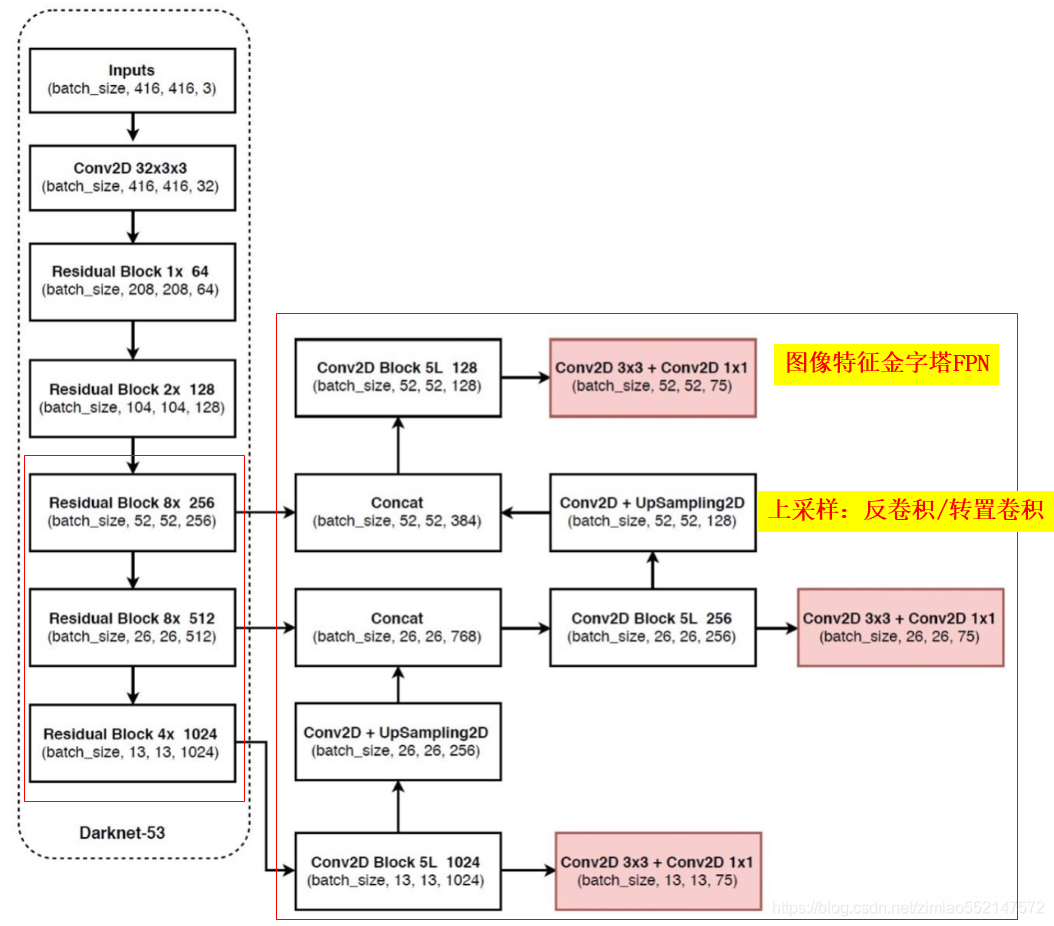 3DCNN模型和yolo yolov3模型_数据集_18