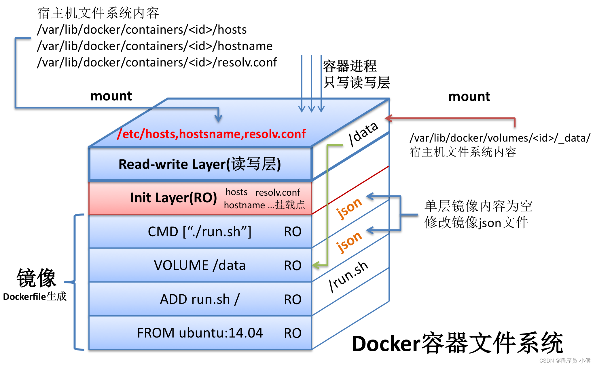 docker 一个镜像导入并启动多份 docker一个镜像多个容器_运维