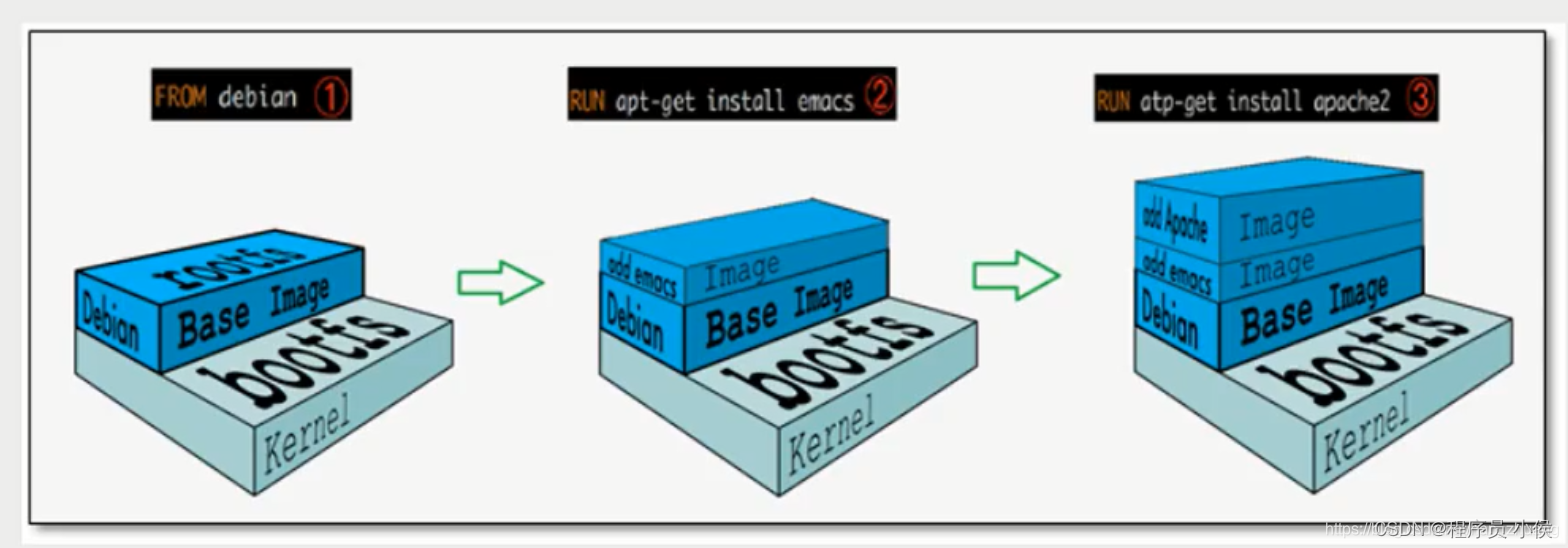 docker 一个镜像导入并启动多份 docker一个镜像多个容器_运维_03