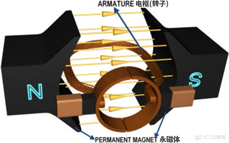 基于esp32 直流有刷电机测试真实速度 直流有刷电机emc_工作原理