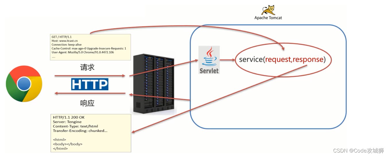 java 获取返回url code java获取response返回内容_数据