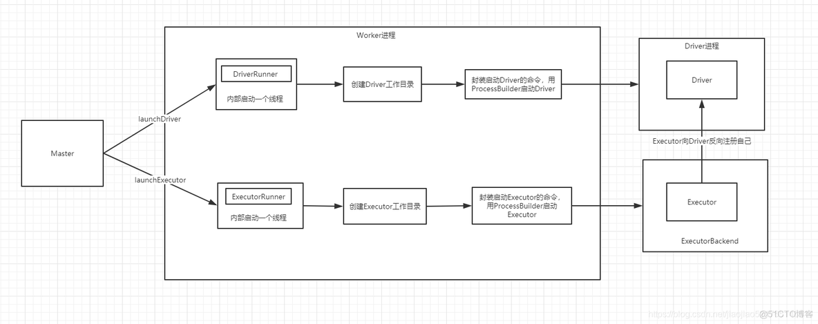 spark的works一个都没有 spark单独启动worker_spark