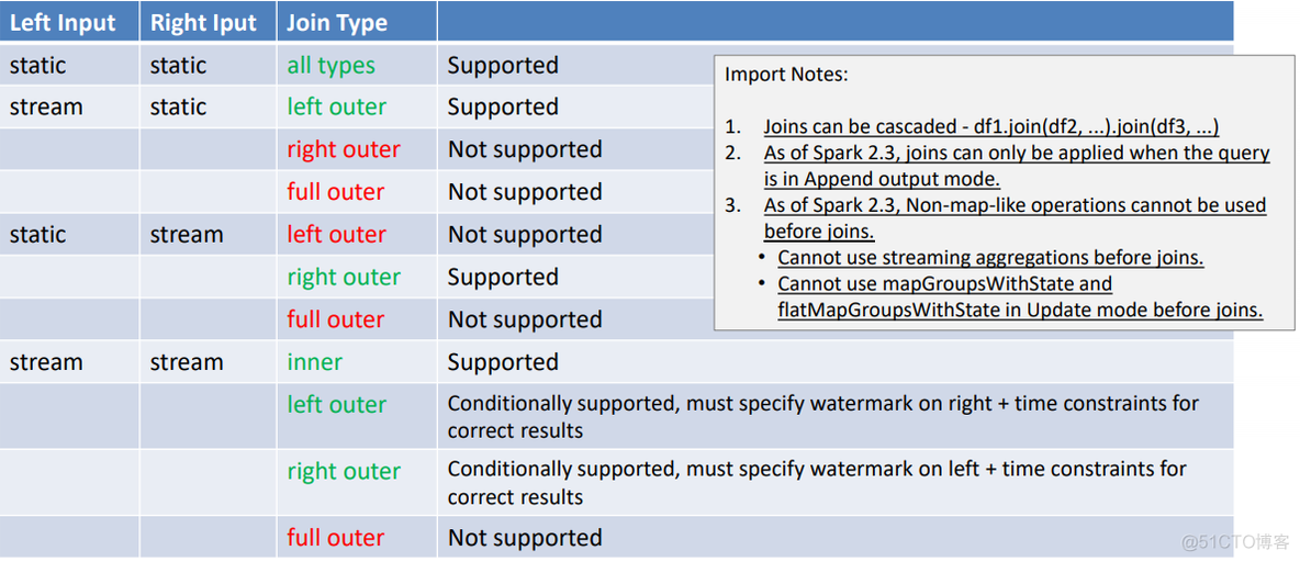 spark 流计算 实时读取mysql数据库 spark 流处理_数据_18