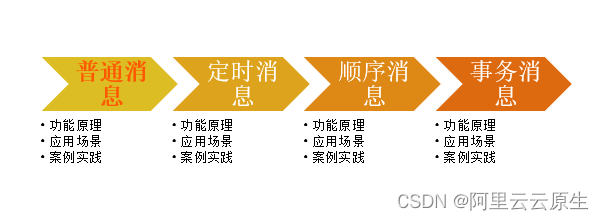 Springboot rocketmq消息确认机制 rocketmq消息类型_链路_04