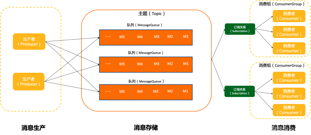 Springboot rocketmq消息确认机制 rocketmq消息类型_云计算_05