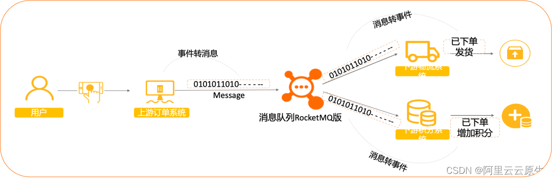 Springboot rocketmq消息确认机制 rocketmq消息类型_数据_07