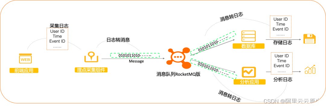 Springboot rocketmq消息确认机制 rocketmq消息类型_数据_08