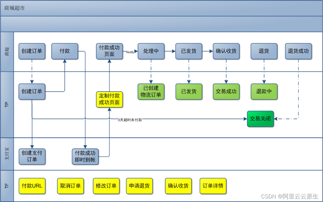 Springboot rocketmq消息确认机制 rocketmq消息类型_云计算_09