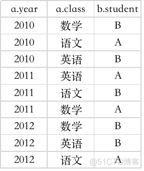 hive统计前几行的累加 hive统计字段的数量_SQL_02