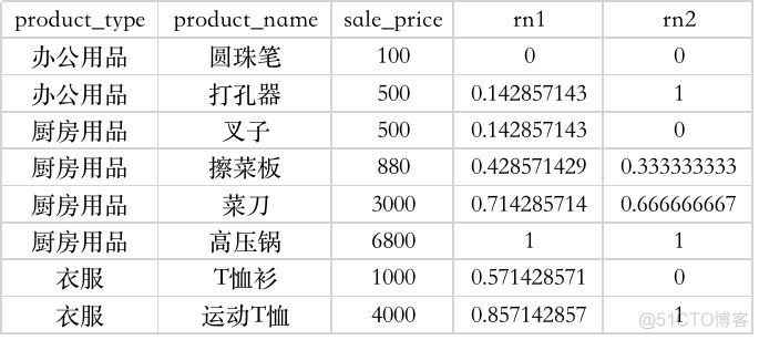 hive统计前几行的累加 hive统计字段的数量_窗口函数_15