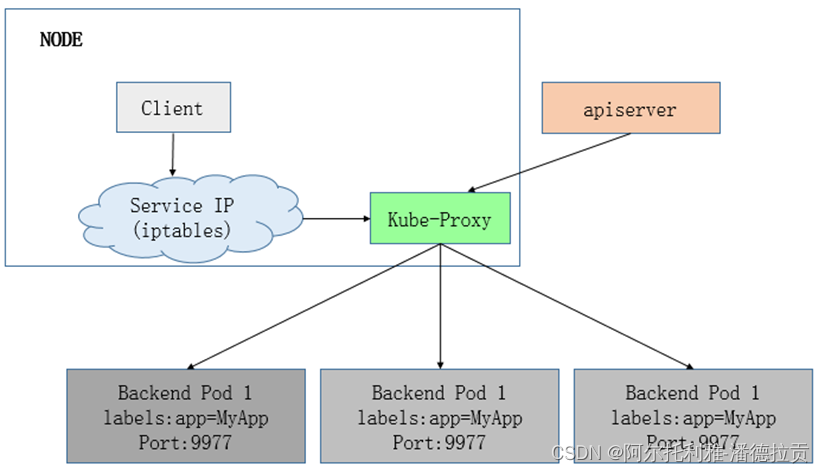 portainer Kubernetes教程 kubectl port-forward 原理_Server